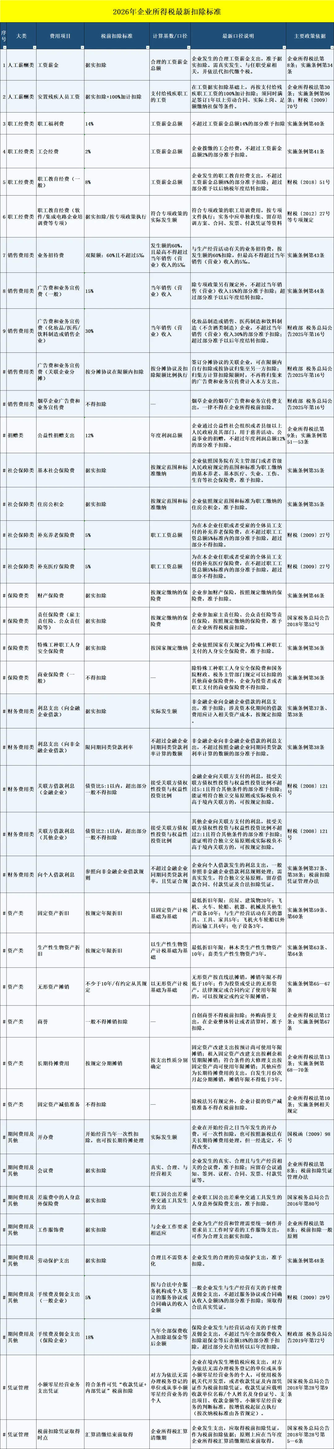 我叫企业所得税，我变了！税前扣除标准提高！2026 年起正式执行！