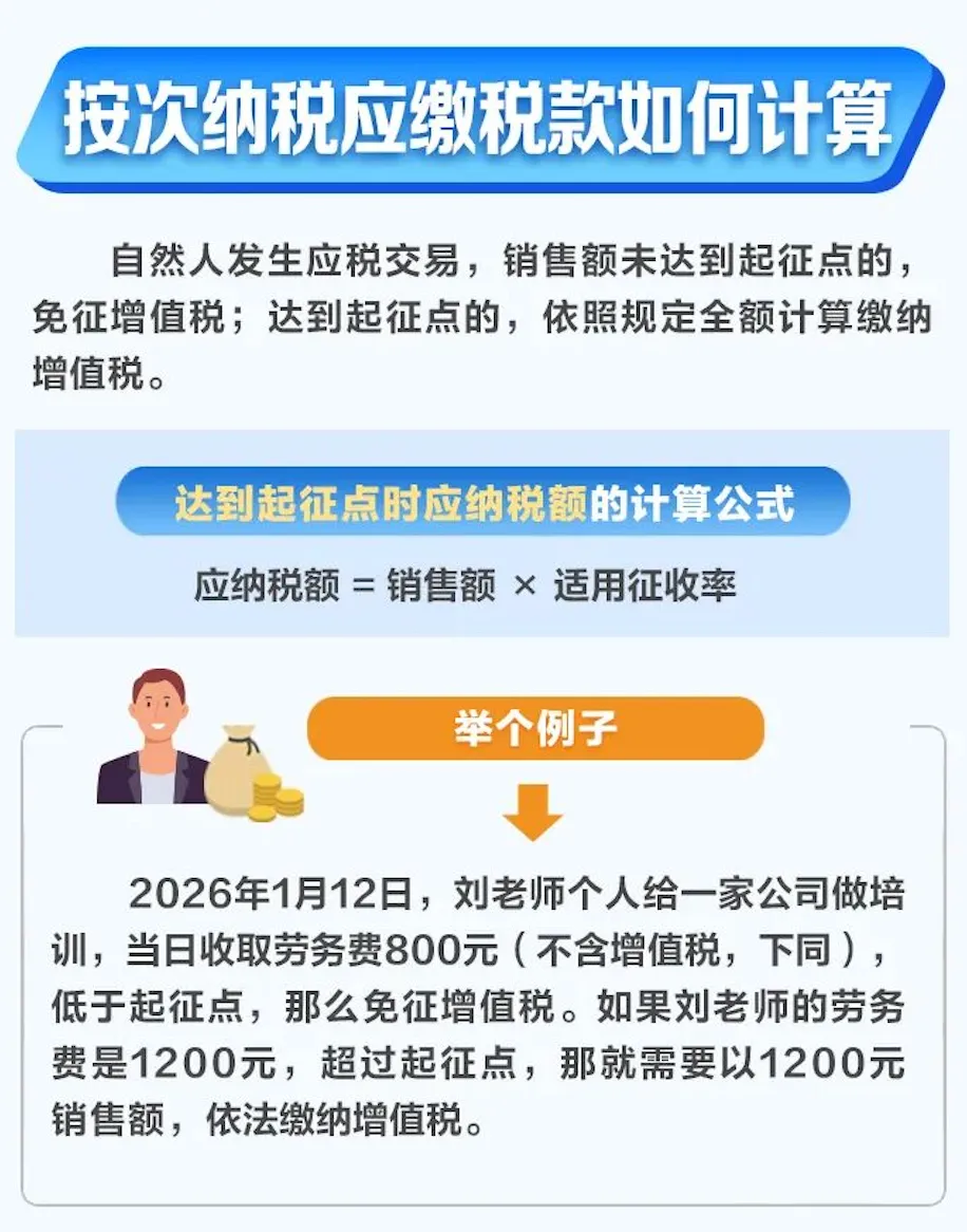 纳税起征点，提高！2026年起正式执行！